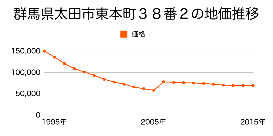 群馬県太田市東本町２８番１７の地価推移のグラフ