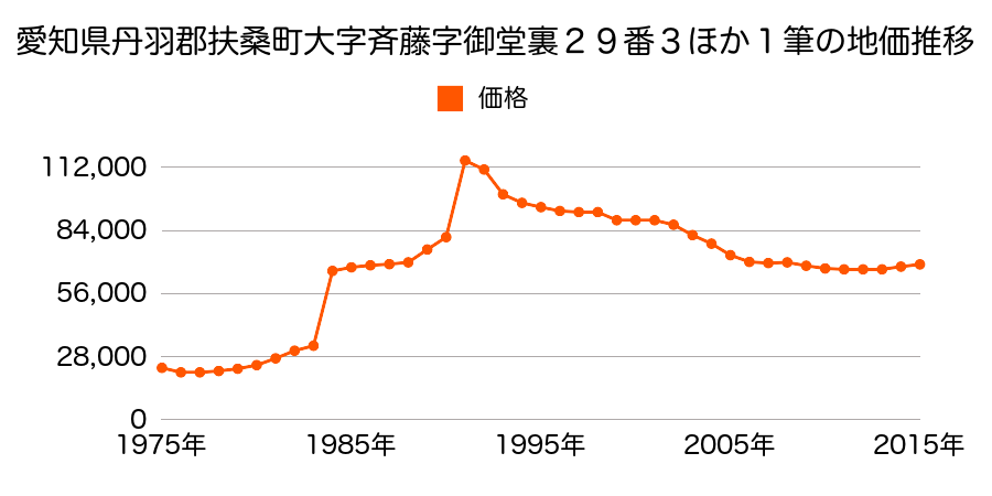愛知県丹羽郡扶桑町大字高雄字薬師堂１９４番の地価推移のグラフ