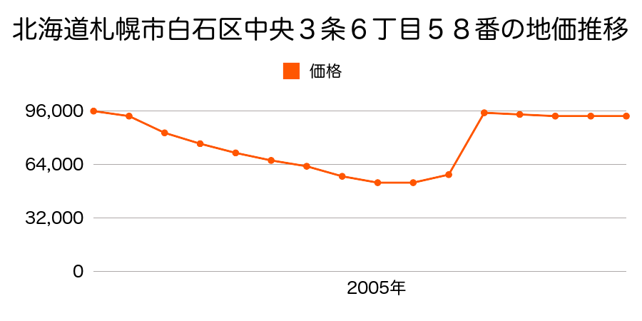 北海道札幌市白石区菊水３条４丁目２７番３の地価推移のグラフ