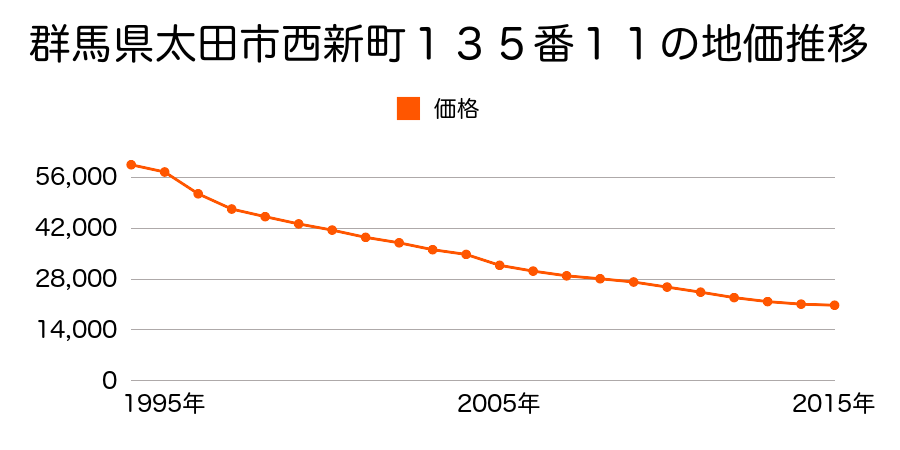 群馬県太田市西新町１３５番１１の地価推移のグラフ