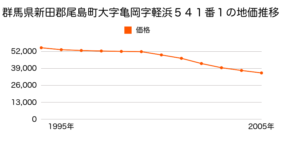 群馬県新田郡尾島町大字亀岡字軽浜５４１番１の地価推移のグラフ