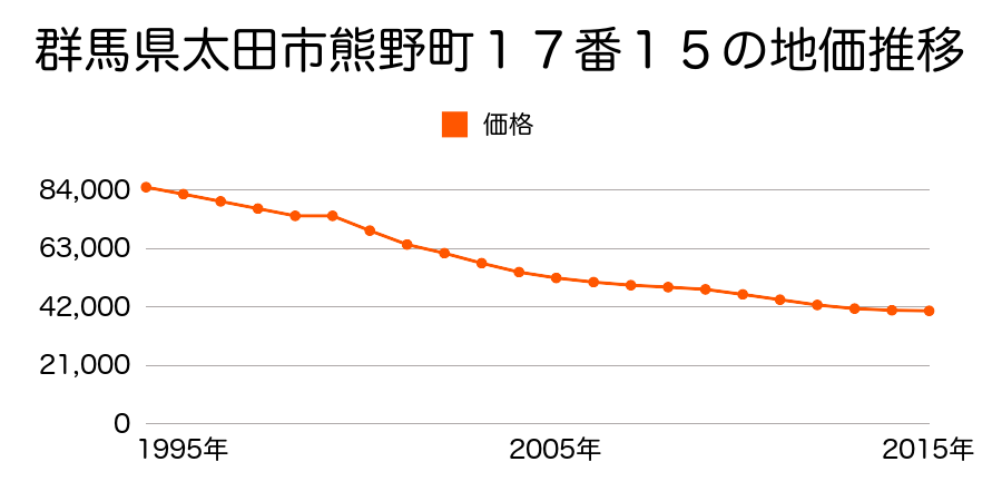 群馬県太田市熊野町１７番１５の地価推移のグラフ
