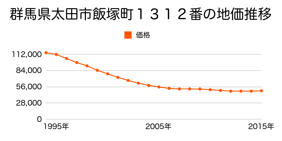 群馬県太田市飯塚町１３１２番の地価推移のグラフ