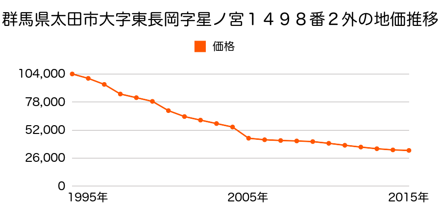 群馬県太田市成塚町１５０番４２０の地価推移のグラフ