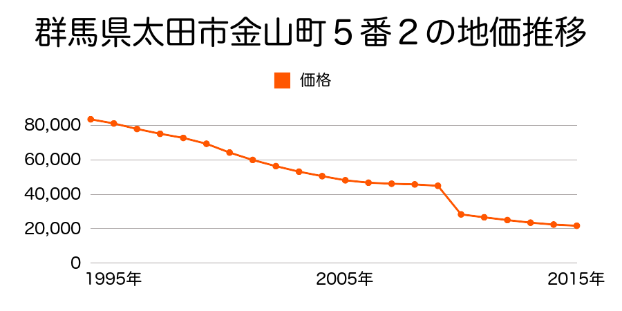 群馬県太田市藪塚町１７３４番２の地価推移のグラフ