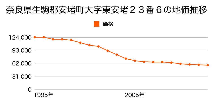 奈良県生駒郡安堵町大字笠目５８５番６の地価推移のグラフ