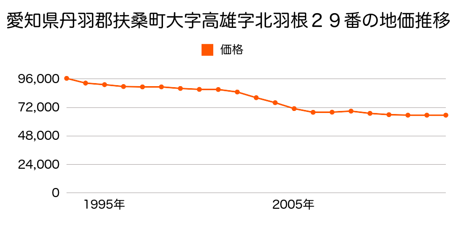 愛知県丹羽郡扶桑町大字柏森字中切３３３番の地価推移のグラフ