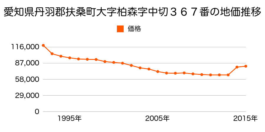 愛知県丹羽郡扶桑町大字柏森字天神１８４番の地価推移のグラフ