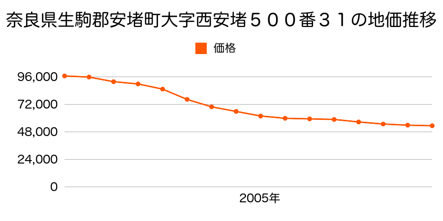 奈良県生駒郡安堵町大字西安堵５００番３１の地価推移のグラフ