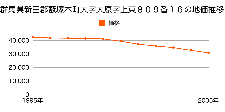 群馬県新田郡藪塚本町大字大原字上東８０９番１６の地価推移のグラフ