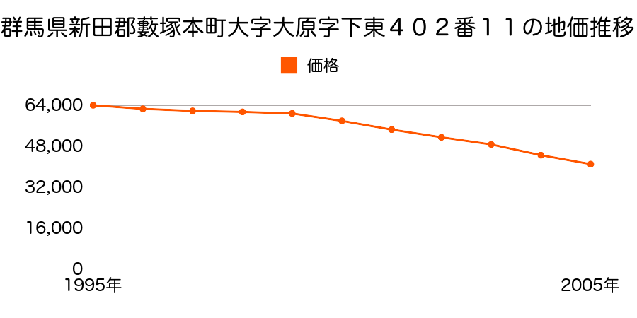 群馬県新田郡藪塚本町大字大原字下東４０２番１１の地価推移のグラフ