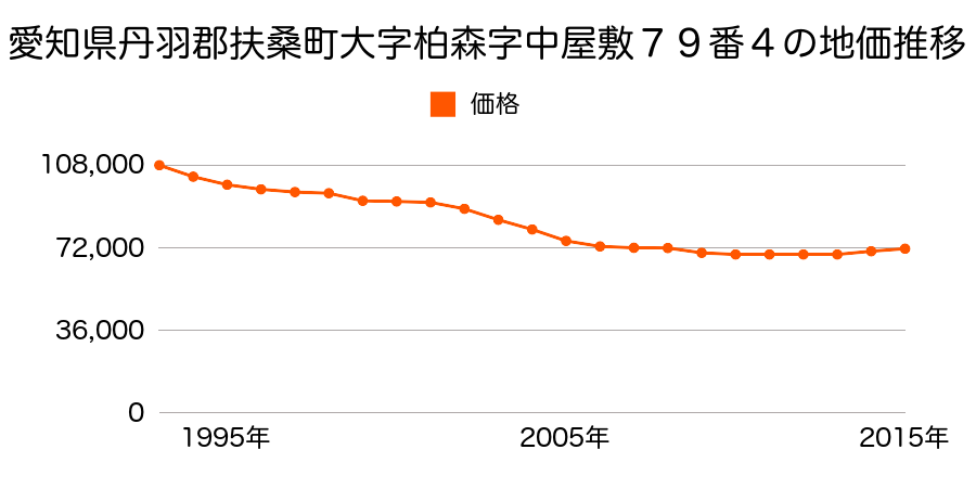 愛知県丹羽郡扶桑町大字柏森字寺裏１１７番の地価推移のグラフ