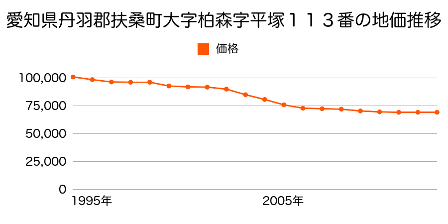 愛知県丹羽郡扶桑町大字高雄字南羽根４３番１１の地価推移のグラフ