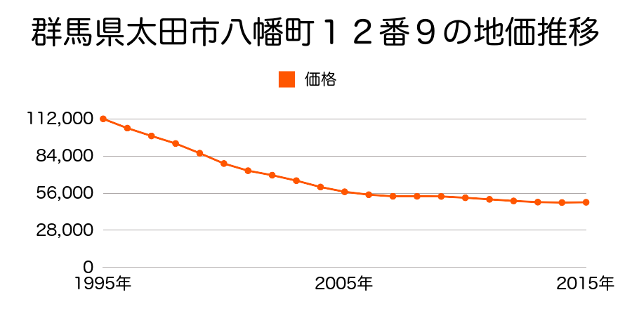群馬県太田市八幡町１２番９の地価推移のグラフ