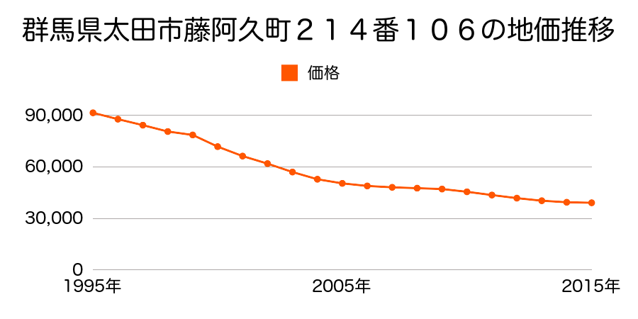 群馬県太田市藤阿久町２１４番１０６の地価推移のグラフ