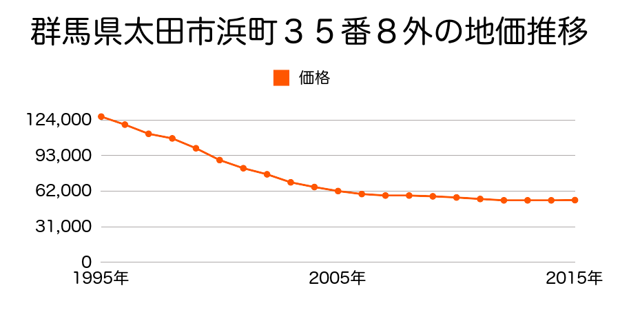 群馬県太田市浜町３５番８外の地価推移のグラフ