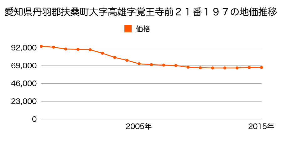 愛知県丹羽郡扶桑町大字高雄字覚王寺前２１番１９７の地価推移のグラフ