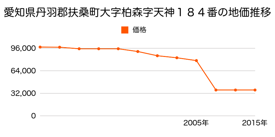 愛知県丹羽郡扶桑町大字山那字屋敷地６９２番１の地価推移のグラフ
