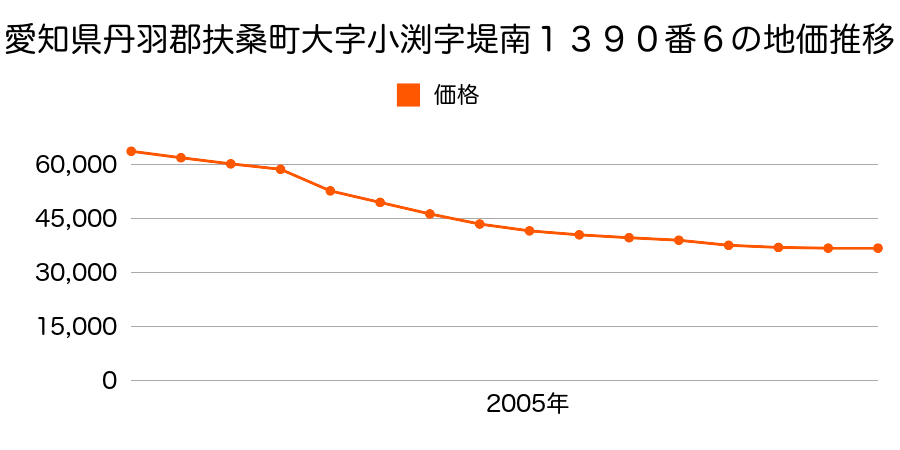 愛知県丹羽郡扶桑町大字山那字屋敷地６９２番１の地価推移のグラフ