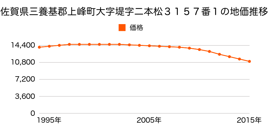 佐賀県三養基郡上峰町大字堤字二本松３１５７番１の地価推移のグラフ