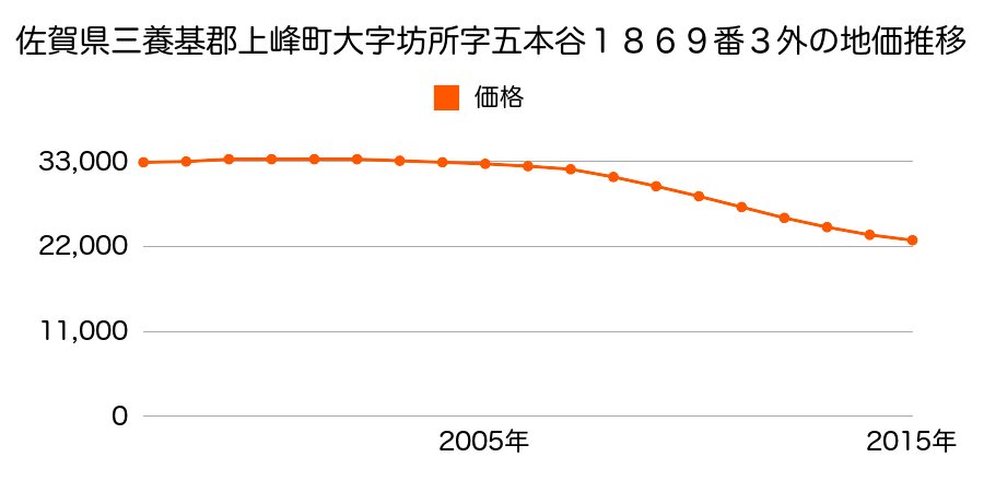 佐賀県三養基郡上峰町大字坊所字五本谷１８６９番３の地価推移のグラフ