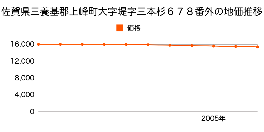 佐賀県三養基郡上峰町大字堤字三本杉６７８番外の地価推移のグラフ