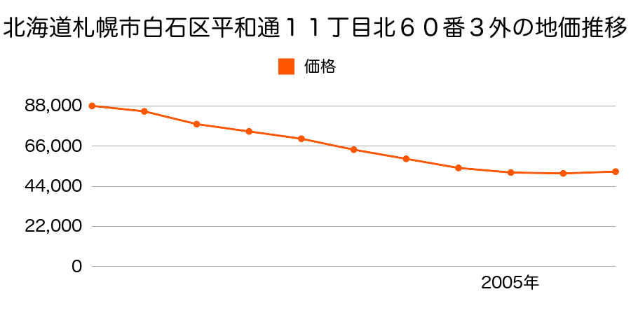 北海道札幌市白石区平和通１１丁目北６０番３外の地価推移のグラフ