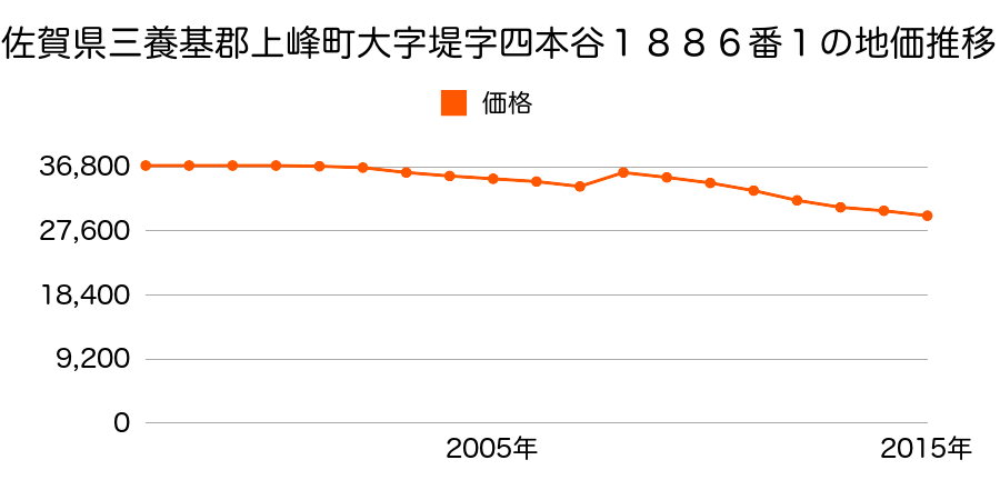 佐賀県三養基郡上峰町大字坊所字二本谷２４５８番６外の地価推移のグラフ