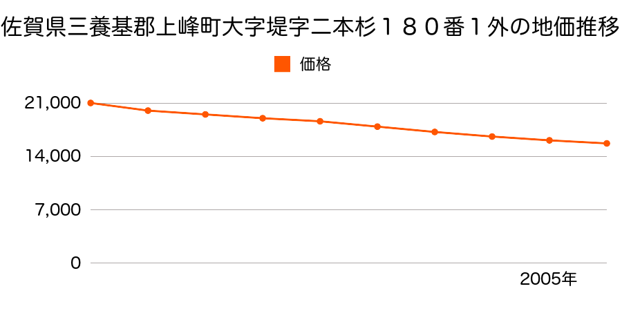 佐賀県三養基郡上峰町大字堤字二本杉１８０番１外の地価推移のグラフ