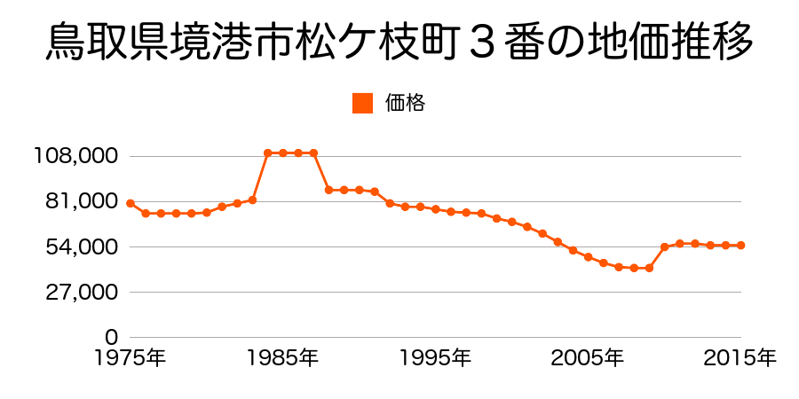 鳥取県境港市大正町１３４番外の地価推移のグラフ