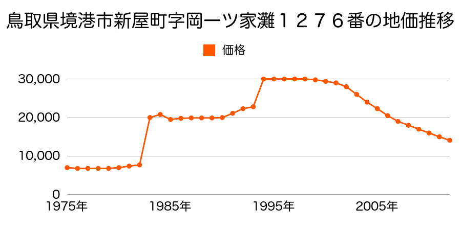 鳥取県境港市渡町字下網場２２７８番外の地価推移のグラフ