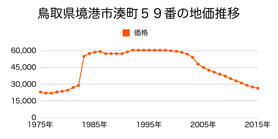 鳥取県境港市上道町３２５５番の地価推移のグラフ