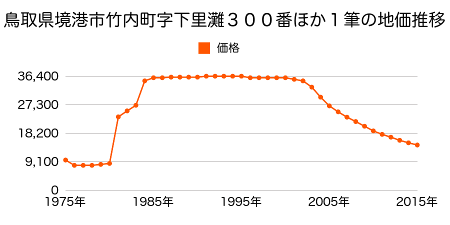 鳥取県境港市竹内町字角盤１２７３番４の地価推移のグラフ