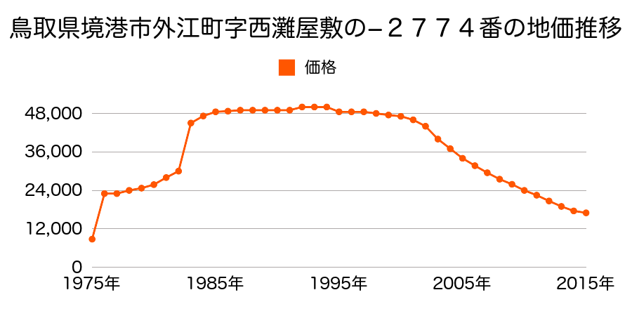 鳥取県境港市花町１４６番の地価推移のグラフ