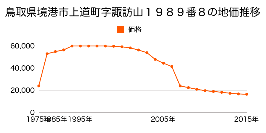 鳥取県境港市渡町字八幡灘３３０４番の地価推移のグラフ