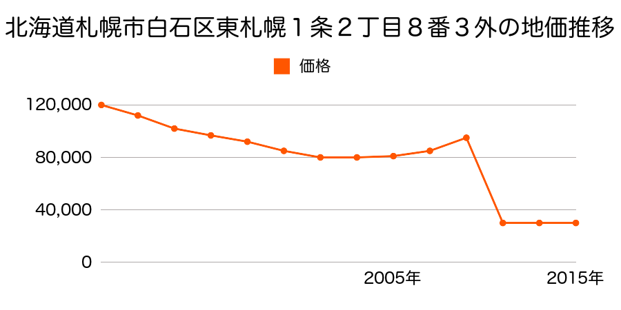 北海道札幌市白石区米里５条２丁目２番１０の地価推移のグラフ