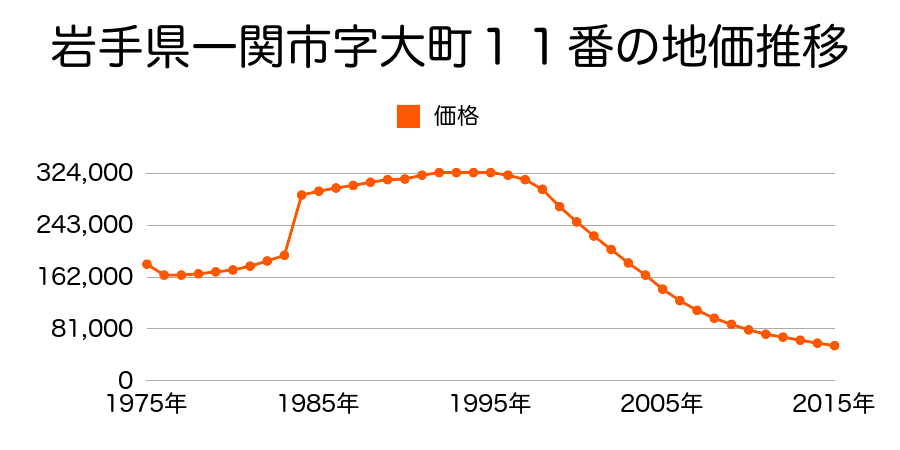 岩手県一関市大町１５６番内の地価推移のグラフ