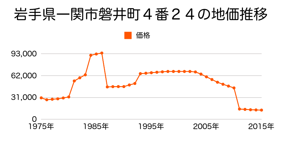 岩手県一関市東山町長坂字西本町４番外の地価推移のグラフ