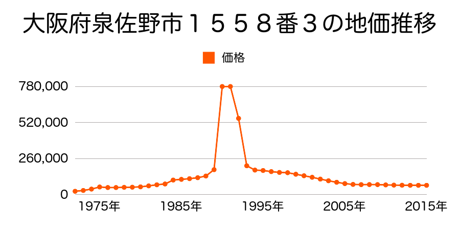 大阪府泉佐野市羽倉崎４丁目６１３９番２の地価推移のグラフ