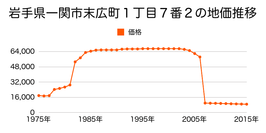 岩手県一関市東山町長坂字南山谷６９番３の地価推移のグラフ