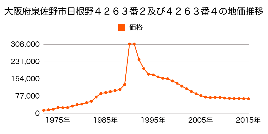 大阪府泉佐野市中庄１０８１番９５の地価推移のグラフ