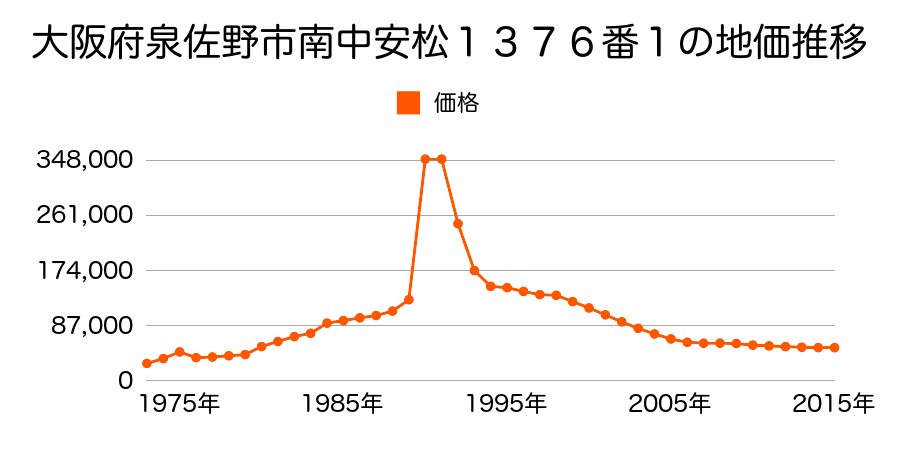 大阪府泉佐野市南中岡本９４番２の地価推移のグラフ