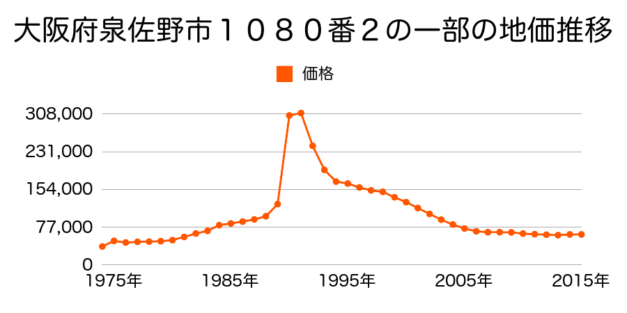 大阪府泉佐野市笠松２丁目２８３６番２の地価推移のグラフ