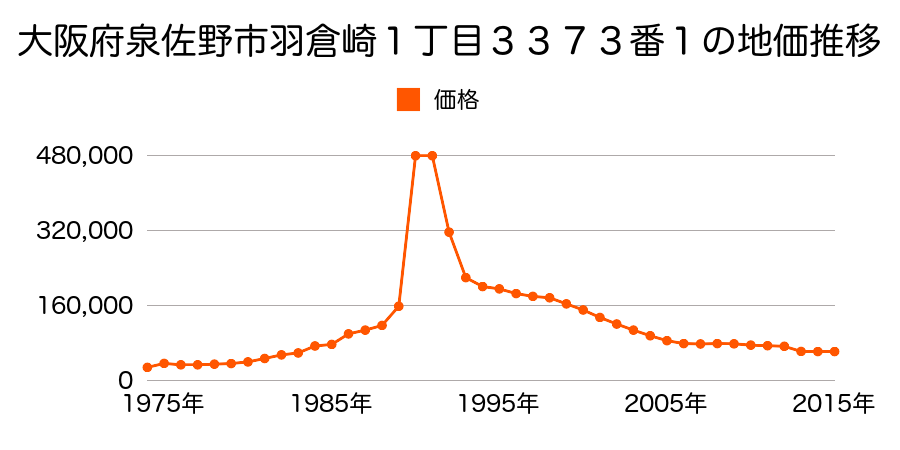 大阪府泉佐野市俵屋３９３番６の地価推移のグラフ