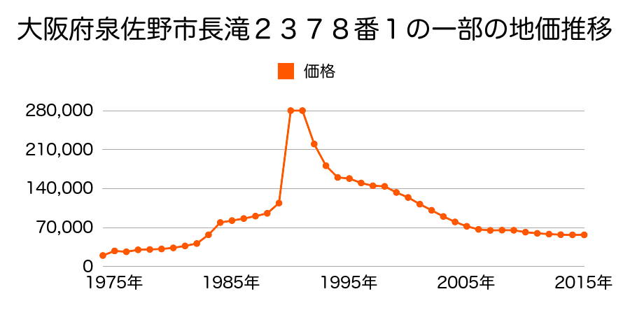 大阪府泉佐野市鶴原４３４番６の地価推移のグラフ