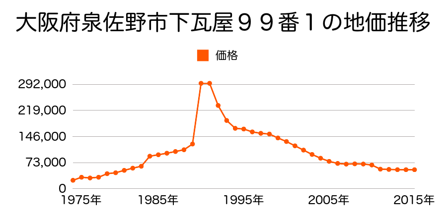 大阪府泉佐野市鶴原１７４９番７の地価推移のグラフ