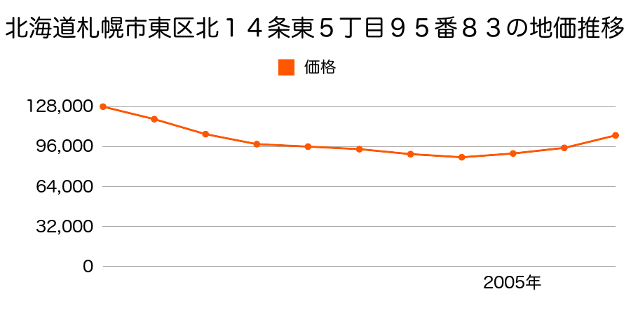 北海道札幌市東区北１４条東５丁目９５番８３の地価推移のグラフ