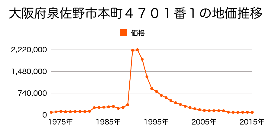 大阪府泉佐野市上町３丁目９３３番１８の地価推移のグラフ