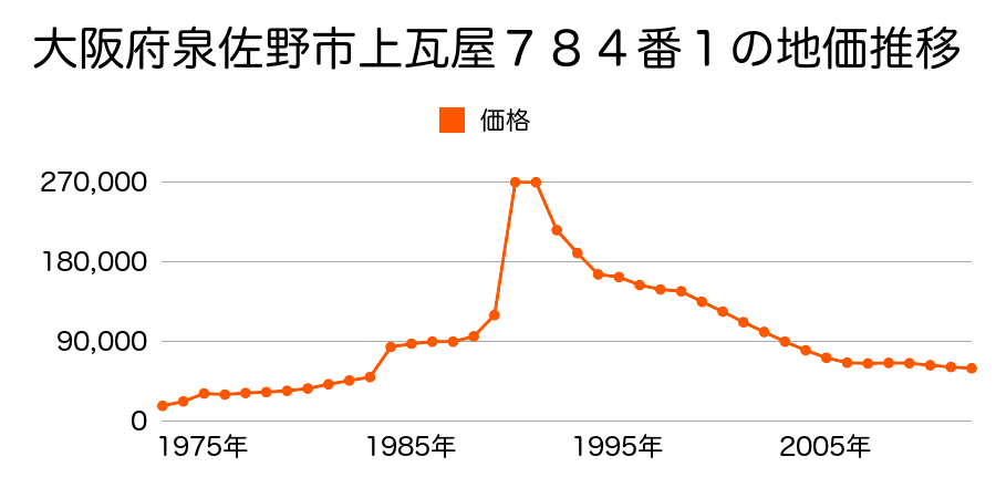 大阪府泉佐野市下瓦屋３丁目８５５番２５の地価推移のグラフ
