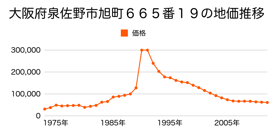大阪府泉佐野市上瓦屋６６６番４の地価推移のグラフ